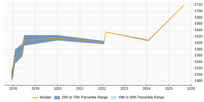Contractor daily rate distribution trend for jobs in London citing Alpine Linux Contractor daily rate distribution trend for jobs in London citing Alpine Linux