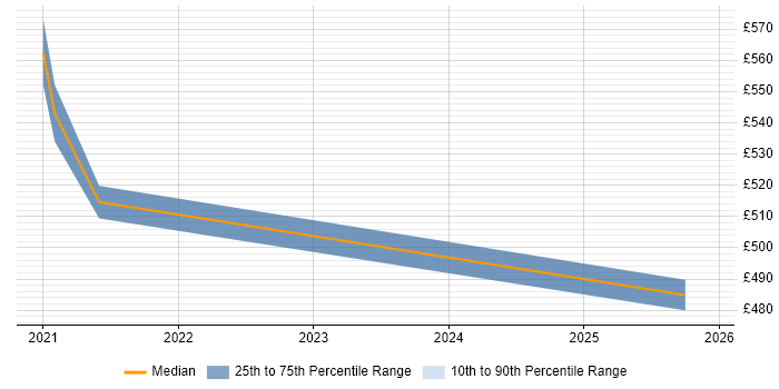 Contractor daily rate distribution trend for jobs in London citing Altair