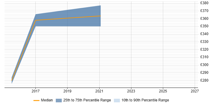 Contractor daily rate distribution trend for Alteryx Specialist job vacancies in London