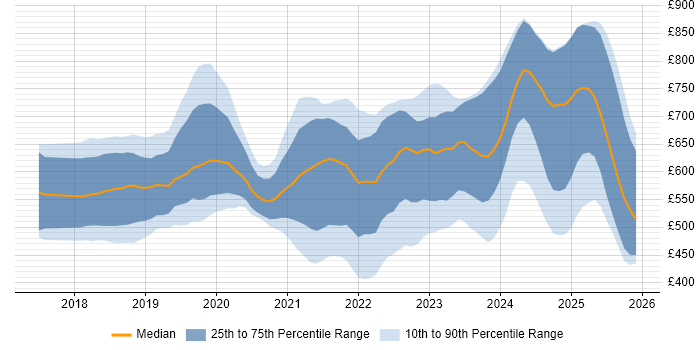 Contractor daily rate distribution trend for jobs in London citing Amazon Athena
