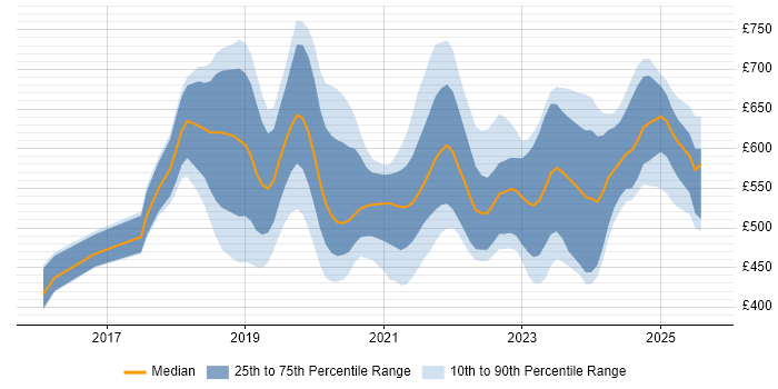Contractor daily rate distribution trend for jobs in London citing Amazon Aurora