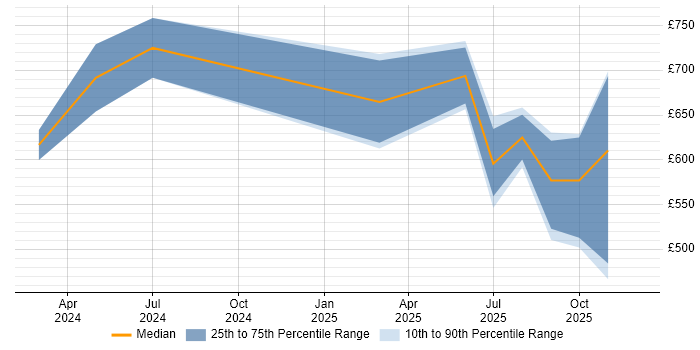 Contractor daily rate distribution trend for jobs in London citing Amazon Bedrock