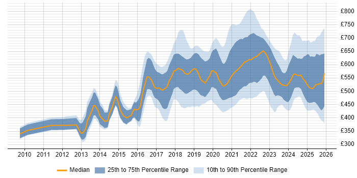 Contractor daily rate distribution trend for jobs in London citing Amazon CloudWatch