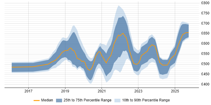 Contractor daily rate distribution trend for jobs in London citing Amazon Cognito