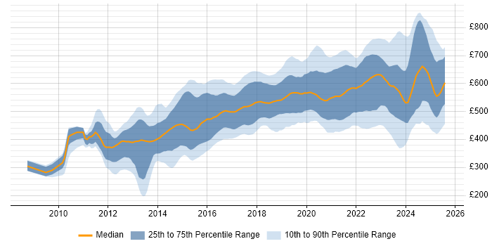 Contractor daily rate distribution trend for jobs in London citing Amazon EC2 Contractor daily rate distribution trend for jobs in London citing Amazon EC2