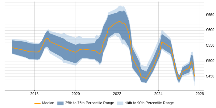 Contractor daily rate distribution trend for jobs in London citing Amazon ECR
