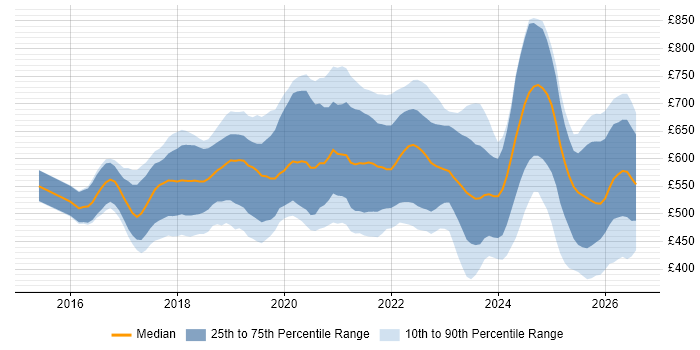 Contractor daily rate distribution trend for jobs in London citing Amazon ECS