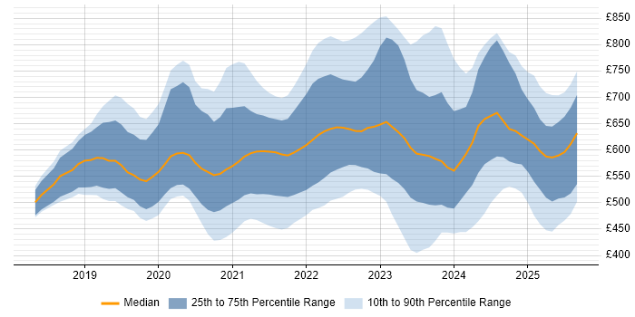 Contractor daily rate distribution trend for jobs in London citing Amazon EKS
