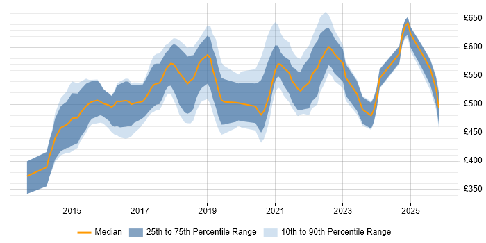 Contractor daily rate distribution trend for jobs in London citing Amazon ElastiCache