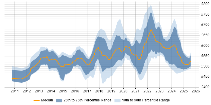 Contractor daily rate distribution trend for jobs in London citing Amazon EMR
