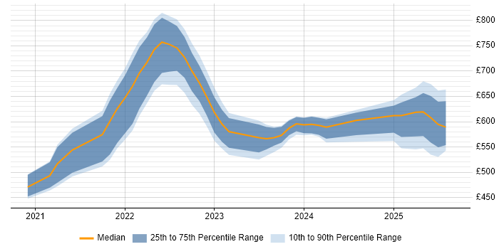 Contractor daily rate distribution trend for jobs in London citing Amazon EventBridge