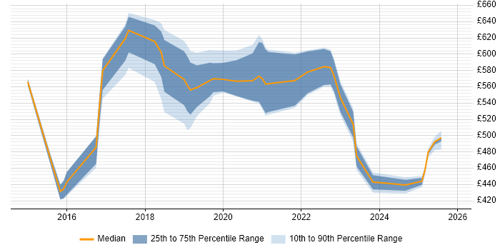 Contractor daily rate distribution trend for jobs in London citing Amazon Glacier