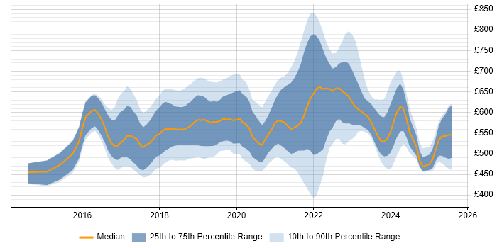 Contractor daily rate distribution trend for jobs in London citing Amazon Kinesis