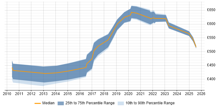 Contractor daily rate distribution trend for jobs in London citing Amazon Linux Contractor daily rate distribution trend for jobs in London citing Amazon Linux