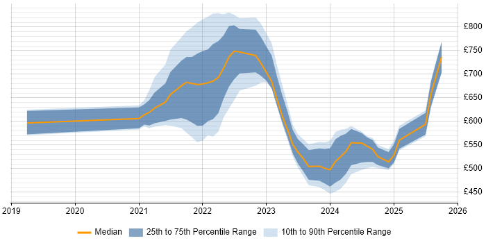 Contractor daily rate distribution trend for jobs in London citing Amazon MSK Contractor daily rate distribution trend for jobs in London citing Amazon MSK