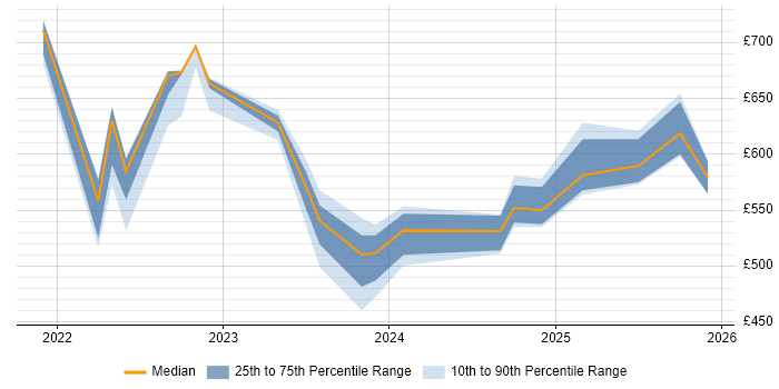 Contractor daily rate distribution trend for jobs in London citing Amazon OpenSearch