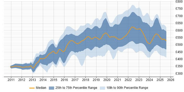 Contractor daily rate distribution trend for jobs in London citing Amazon RDS