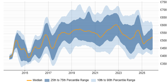 Contractor daily rate distribution trend for jobs in London citing Amazon Redshift