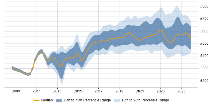 Contractor daily rate distribution trend for jobs in London citing Amazon S3