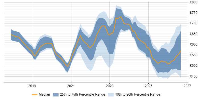 Contractor daily rate distribution trend for jobs in London citing Amazon SageMaker