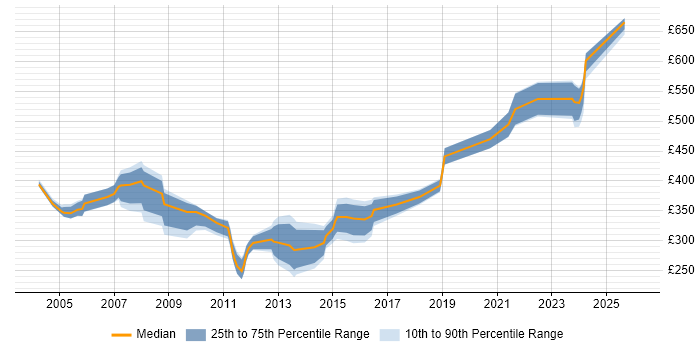 Contractor daily rate distribution trend for jobs in London citing Amdocs
