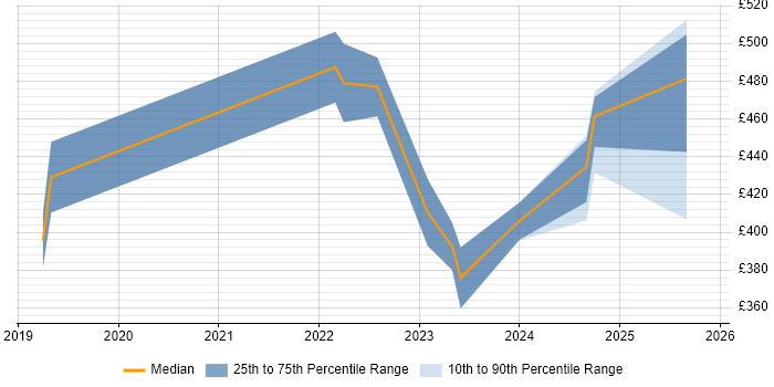 Contractor daily rate distribution trend for jobs in London citing Amplitude