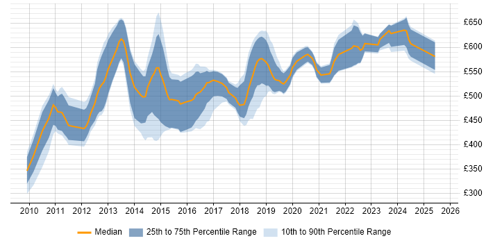 Contractor daily rate distribution trend for jobs in London citing AMQP
