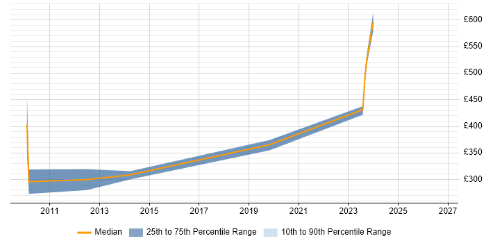 Contractor daily rate distribution trend for jobs in London citing Analogue Electronics