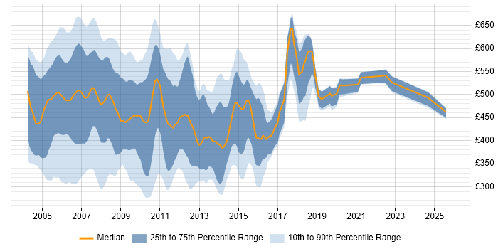 Contractor daily rate distribution trend for Analyst Programmer job vacancies in London