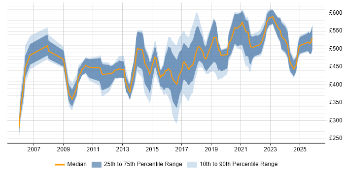 Contractor daily rate distribution trend for Analytics Consultant job vacancies in London