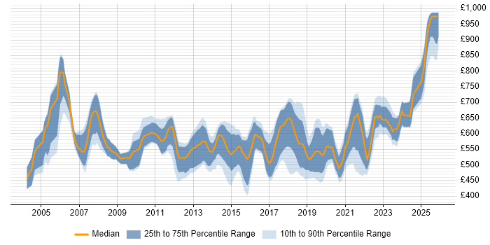 Contractor daily rate distribution trend for Analytics Developer job vacancies in London