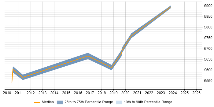 Contractor daily rate distribution trend for jobs in London citing Analytics Management