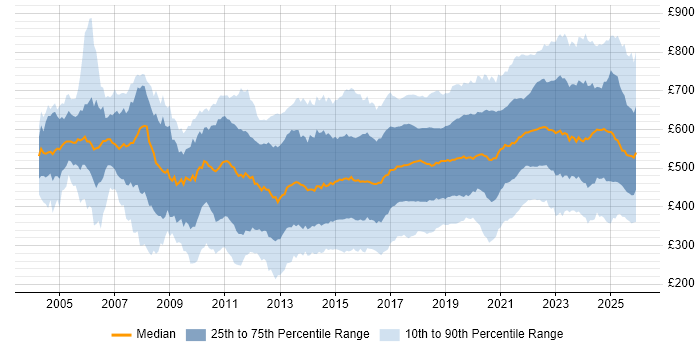 Contractor daily rate distribution trend for jobs in London citing Analytics