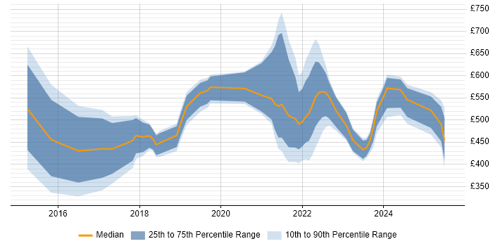 Contractor daily rate distribution trend for jobs in London citing Anaplan Contractor daily rate distribution trend for jobs in London citing Anaplan