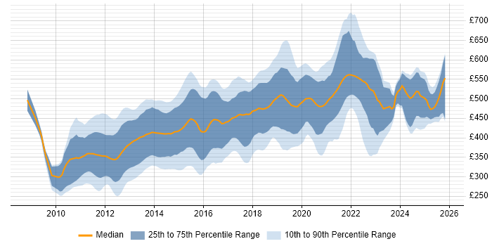 Contractor daily rate distribution trend for Android Developer job vacancies in London