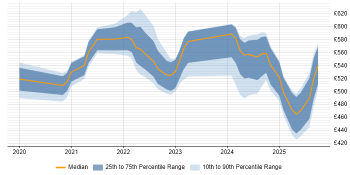 Contractor daily rate distribution trend for jobs in London citing Android Jetpack Contractor daily rate distribution trend for jobs in London citing Android Jetpack