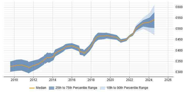 Contractor daily rate distribution trend for Android Software Engineer job vacancies in London