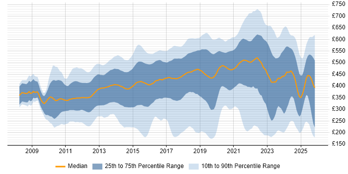 Contractor daily rate distribution trend for jobs in London citing Android