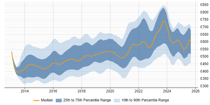 Contractor daily rate distribution trend for Angular Developer job vacancies in London