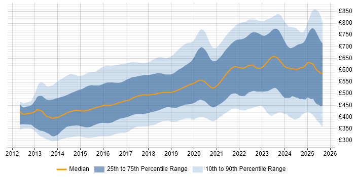 Contractor daily rate distribution trend for jobs in London citing AngularJS