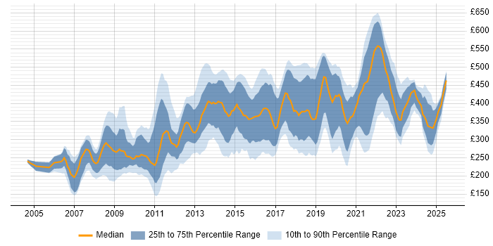 Contractor daily rate distribution trend for jobs in London citing Animation Contractor daily rate distribution trend for jobs in London citing Animation