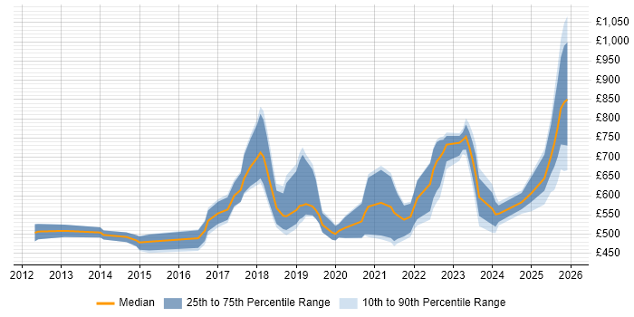 Contractor daily rate distribution trend for jobs in London citing Anomaly Detection