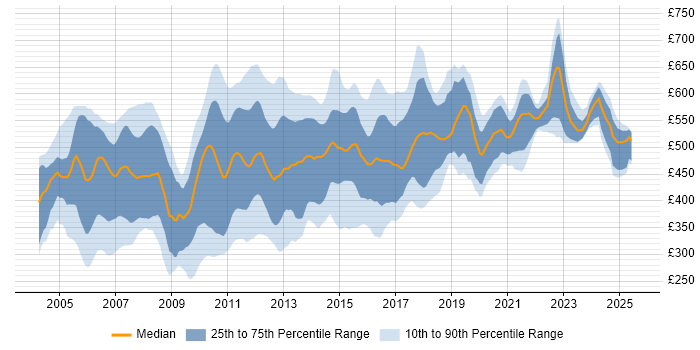 Contractor daily rate distribution trend for jobs in London citing Ant Contractor daily rate distribution trend for jobs in London citing Ant