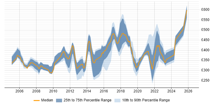 Contractor daily rate distribution trend for jobs in London citing Antivirus Management
