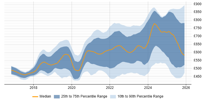 Contractor daily rate distribution trend for jobs in London citing Apache Airflow
