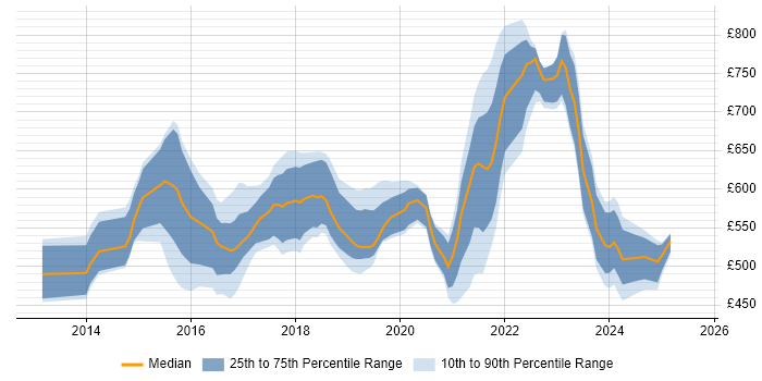 Contractor daily rate distribution trend for jobs in London citing Apache Avro