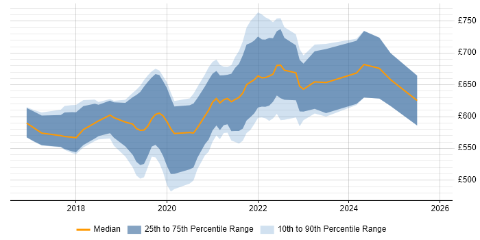 Contractor daily rate distribution trend for jobs in London citing Apache Beam