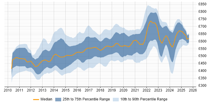 Contractor daily rate distribution trend for jobs in London citing Apache Cassandra