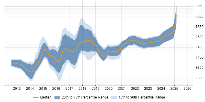 Contractor daily rate distribution trend for jobs in London citing Apache Cordova