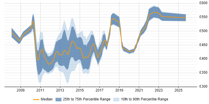 Contractor daily rate distribution trend for jobs in London citing Apache CXF